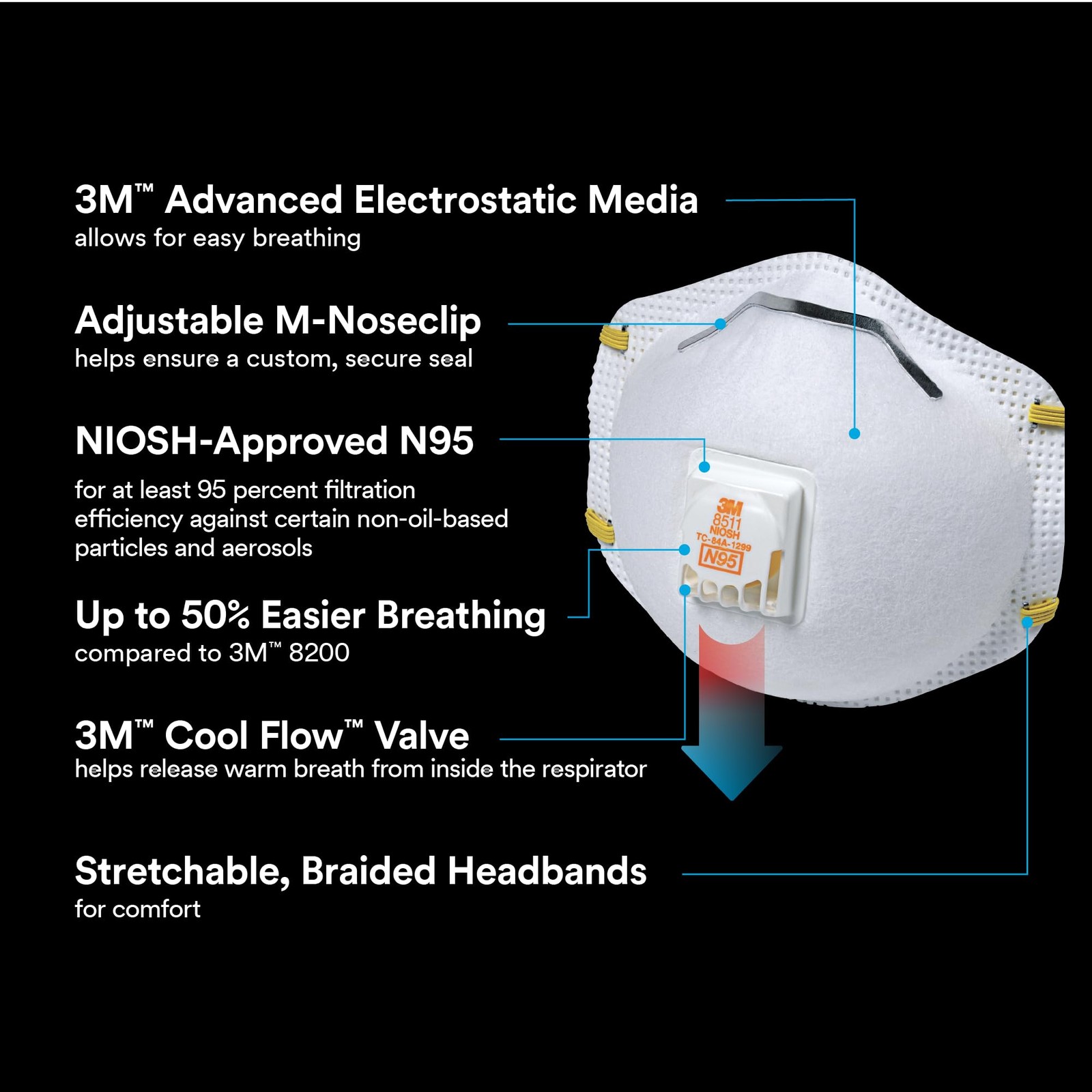 3M N95 Respirator 8511, Cool Flow Valve, 2 Pack, 1 Count (Pack of 2), White